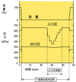 定圧弁（減圧弁）止水性