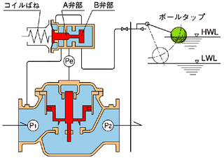 １液面制御弁