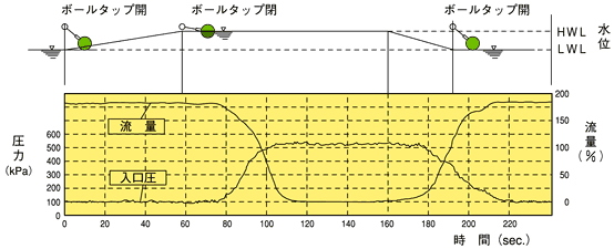 １液面制御弁　流量特性