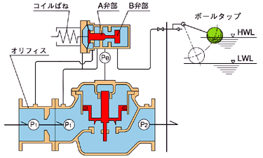 １液面制御弁