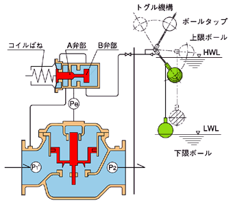 ２液面制御弁