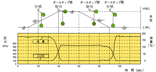 ２液面制御弁　流量特性
