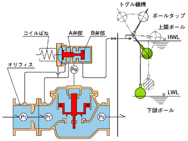 ２液面制御弁