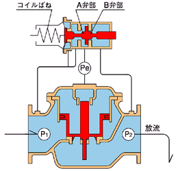 安全弁（１次圧制御弁）