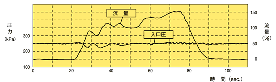 安全弁（１次圧制御弁）　流量特性