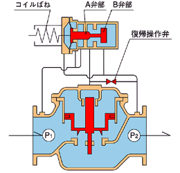 緊急遮断弁