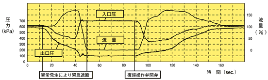 緊急遮断弁　流量特性