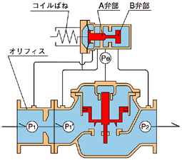 定流量弁