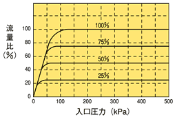 定流量弁　流量特性