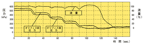 定流量弁　流量特性