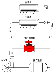 差圧調整弁