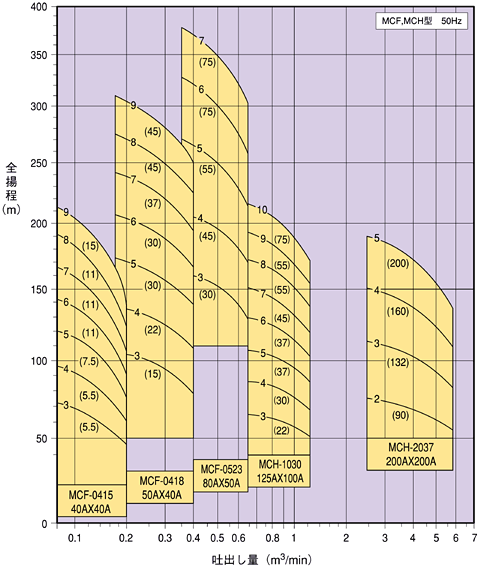 多段渦巻ポンプ 選定図 MCF,MCH 型 50Hz