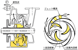 自吸多段渦巻ポンプ