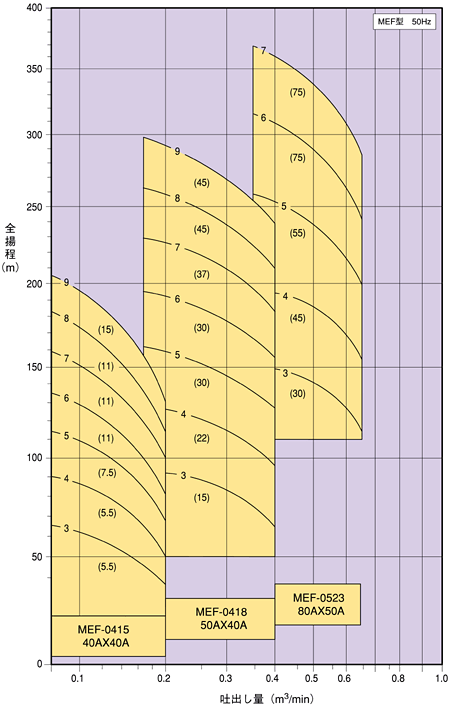 自吸多段渦巻ポンプ 選定図 MEF 型 50Hz