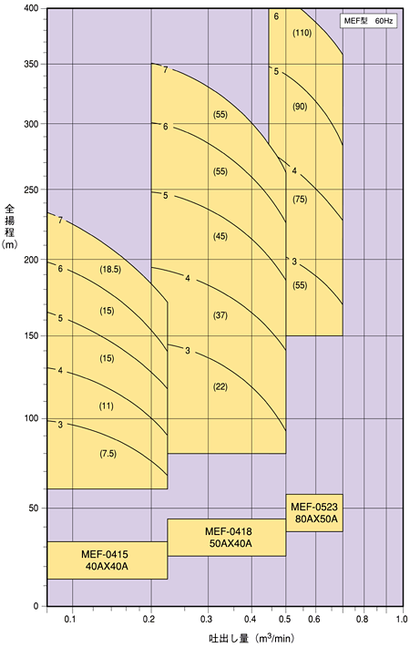 自吸多段渦巻ポンプ 選定図 MEF 型 60Hz