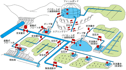 パイロット式自動制御弁　農業灌漑への適用例