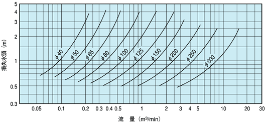 無水撃チェッキ弁　特性表（損失水頭-流量） SL-NB