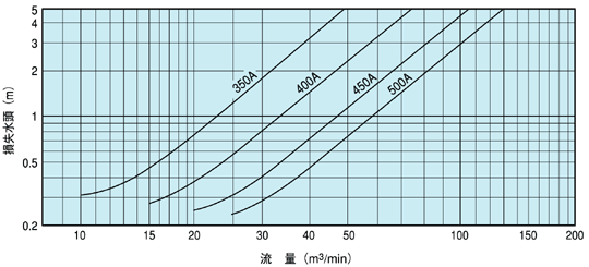 ウェハーチェッキ弁　特性表（損失水頭-流量）