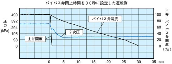 無水撃チェッキ弁　ダッシュポット付バイパス緩閉式チェッキ弁