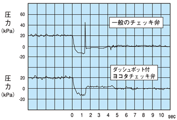 無水撃チェッキ弁 SL-SN-D 下水道処理場排水設備施工例 圧力波形の比較