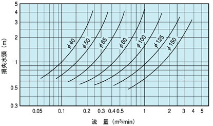 無水撃チェッキ弁　特性表（損失水頭-流量） SL-UC
