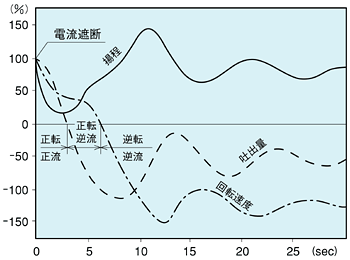 無水撃チェッキ弁　ウォーターハンマー（水撃）現象