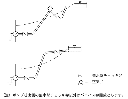 無水撃チェッキ弁　配管例