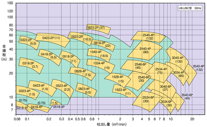 自吸式プロセスポンプ 選定図 UB,UBC 型 50Hz