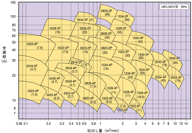 プロセスポンプ 選定図 UBO,UBOC 型 50Hz