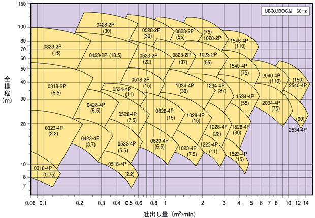 プロセスポンプ 選定図 UBO,UBOC 型 60Hz