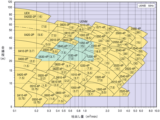 片吸込渦巻ポンプ 選定図 UEN型 50Hz