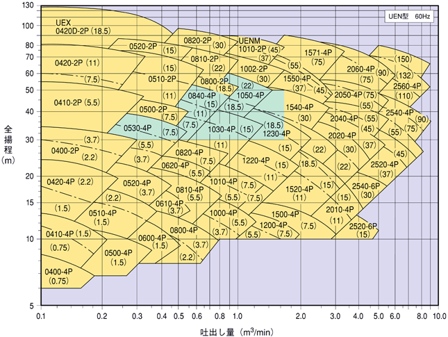 片吸込渦巻ポンプ 選定図 UEN型 60Hz