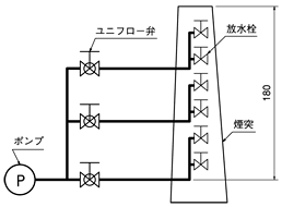 直動式定流量弁　煙突水洗システム