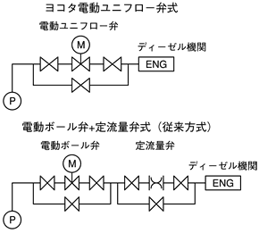 直動式定流量弁　配管のコストダウンのご提案