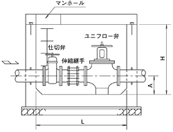 直動式定流量弁　現場打ち保護工例