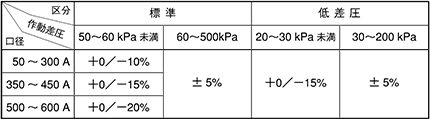 直動式定流量弁