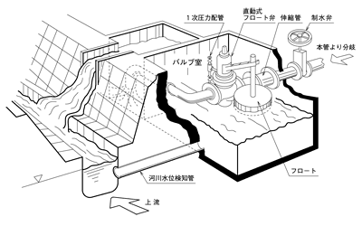 直動式フロート弁　システム例