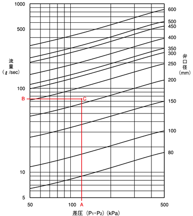 直動式フロート弁　選定図