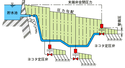 定圧弁（減圧弁）自然流下システム