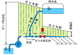 定圧弁（減圧弁）ポンプ圧送システム