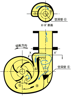 UHN、UHNM 型の自吸の仕組み　自吸式ポンプ