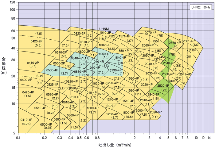 自吸渦巻ポンプ 選定図 UHN型 50Hz