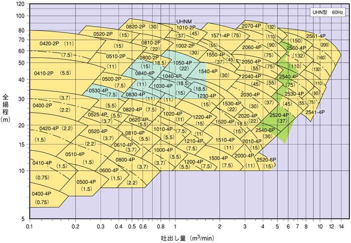 自吸渦巻ポンプ 選定図 UHN型 60Hz