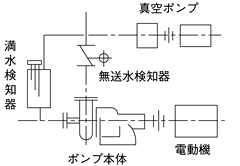 自吸渦巻ポンプ