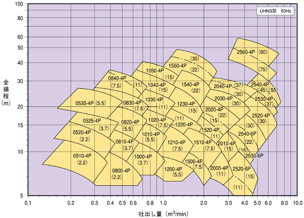 自吸渦巻ポンプ 選定図 UHNS型 50Hz