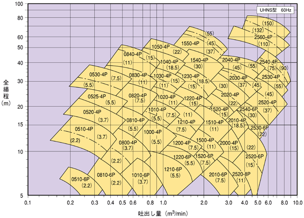 自吸渦巻ポンプ 選定図 UHNS型 60Hz