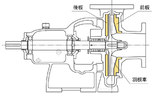 片吸込渦巻ポンプ