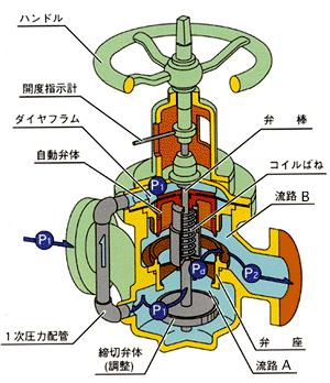 直動式定流量弁