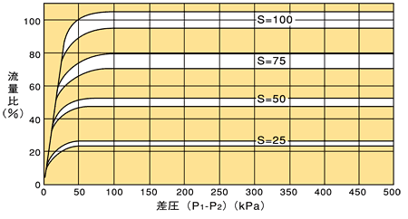 直動式定流量弁　定流量特性