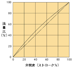 直動式定流量弁　流量制御特性